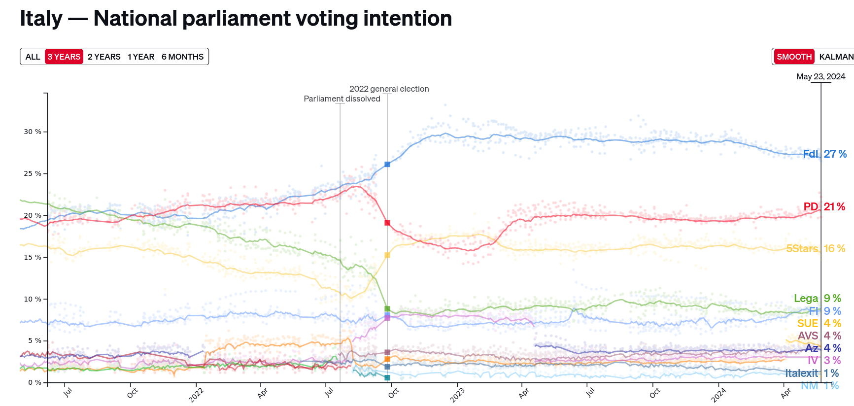 /brief/img/Screenshot 2024-06-07 at 06-52-38 POLITICO Poll of Polls — Italian polls trends and election news for Italy.png